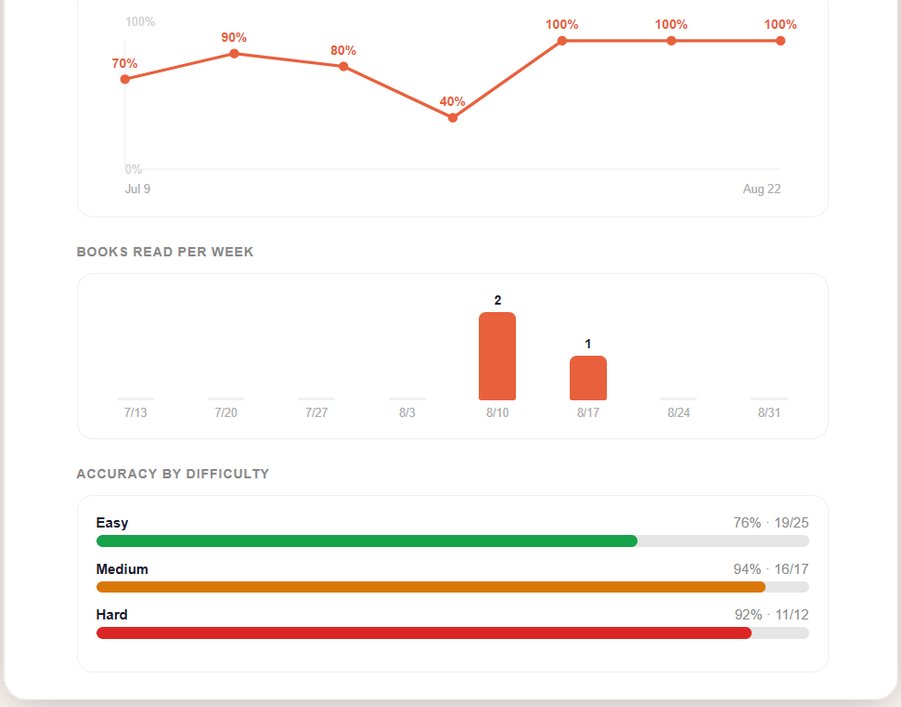 Parent dashboard tracking progress